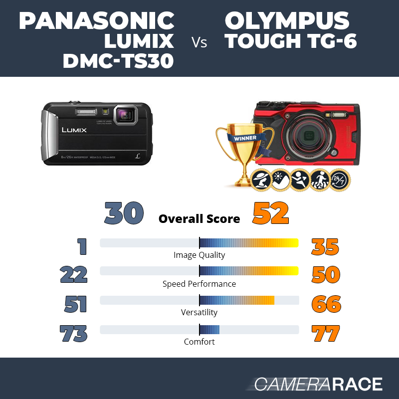 Le Panasonic Lumix DMC-TS30 est-il mieux que le Olympus Tough TG-6 ?
