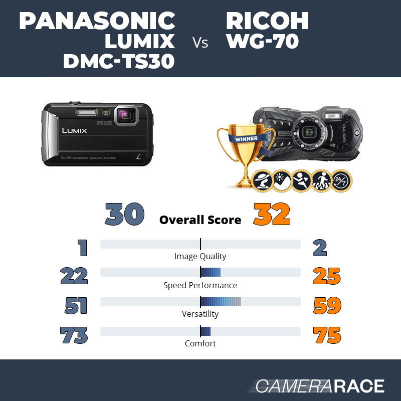 Le Panasonic Lumix DMC-TS30 est-il mieux que le Ricoh WG-70 ?