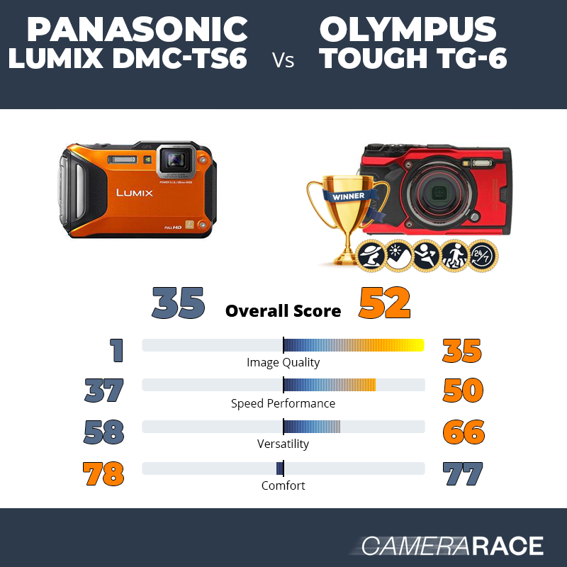 Panasonic Lumix DMC-TS6 vs Olympus Tough TG-6, which is better?