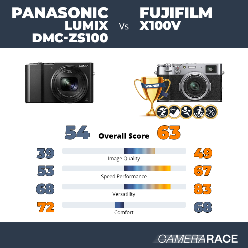 Le Panasonic Lumix DMC-ZS100 est-il mieux que le Fujifilm X100V ?