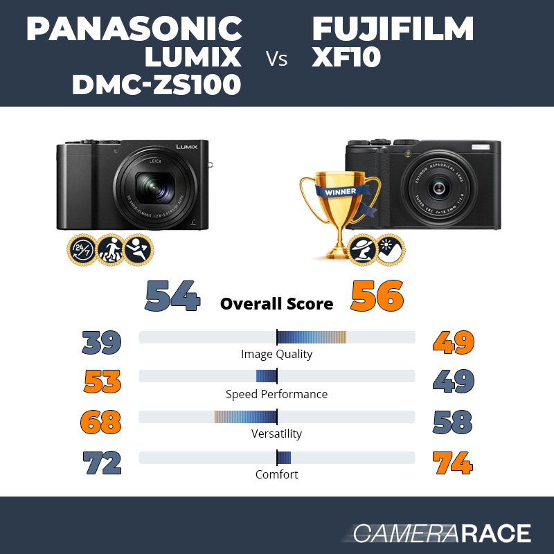 Le Panasonic Lumix DMC-ZS100 est-il mieux que le Fujifilm XF10 ?