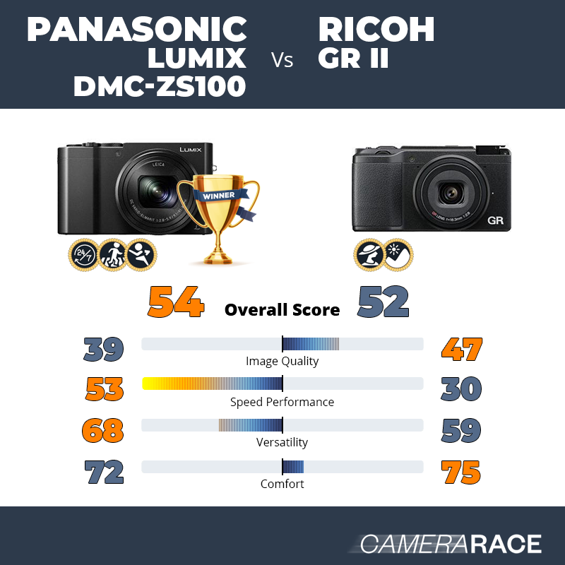 Camerarace  Ricoh GR III vs Leica D-Lux 7