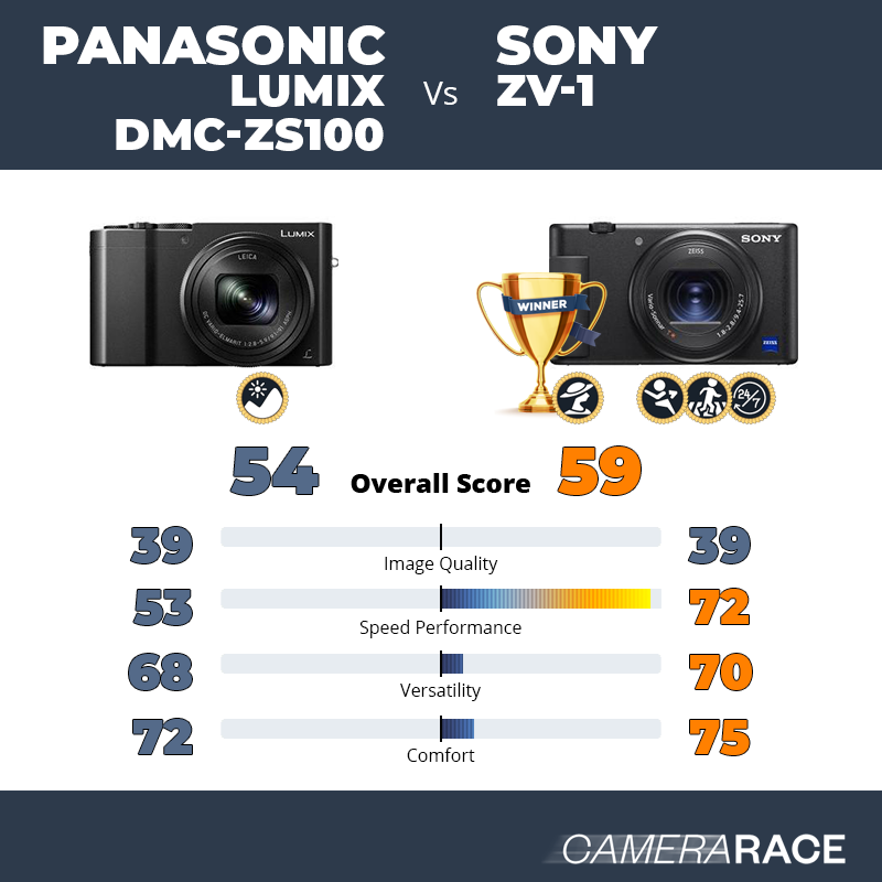 Le Panasonic Lumix DMC-ZS100 est-il mieux que le Sony ZV-1 ?