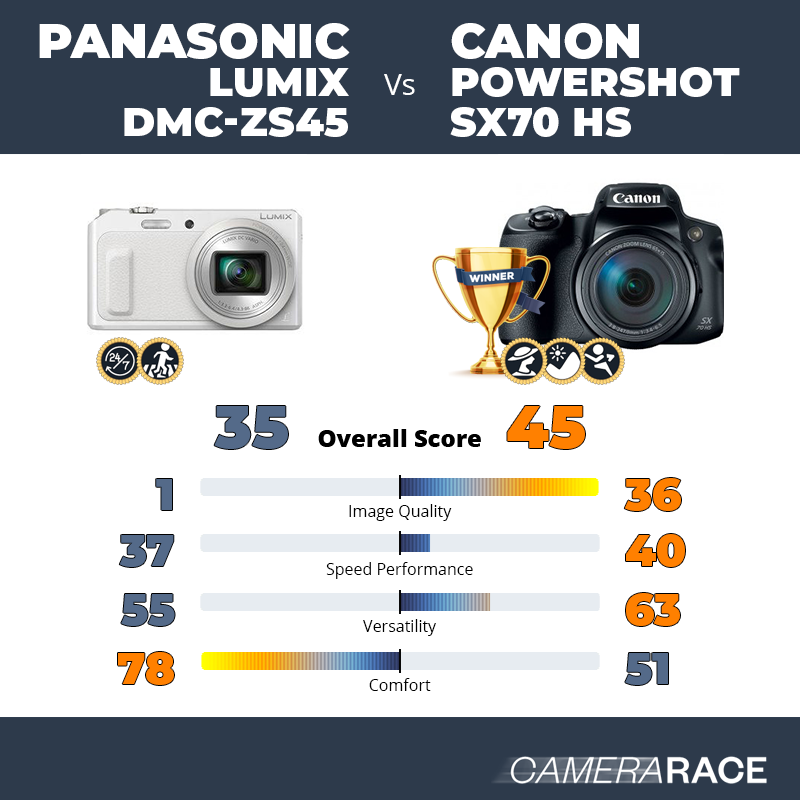 Le Panasonic Lumix DMC-ZS45 est-il mieux que le Canon PowerShot SX70 HS ?