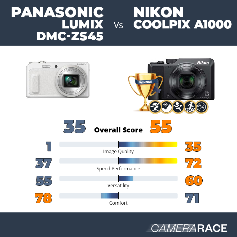 Le Panasonic Lumix DMC-ZS45 est-il mieux que le Nikon Coolpix A1000 ?