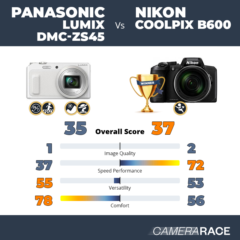 Le Panasonic Lumix DMC-ZS45 est-il mieux que le Nikon Coolpix B600 ?
