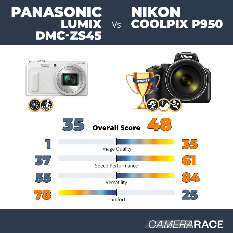 Panasonic Lumix DMC-ZS45 vs Nikon Coolpix P950, which is better?