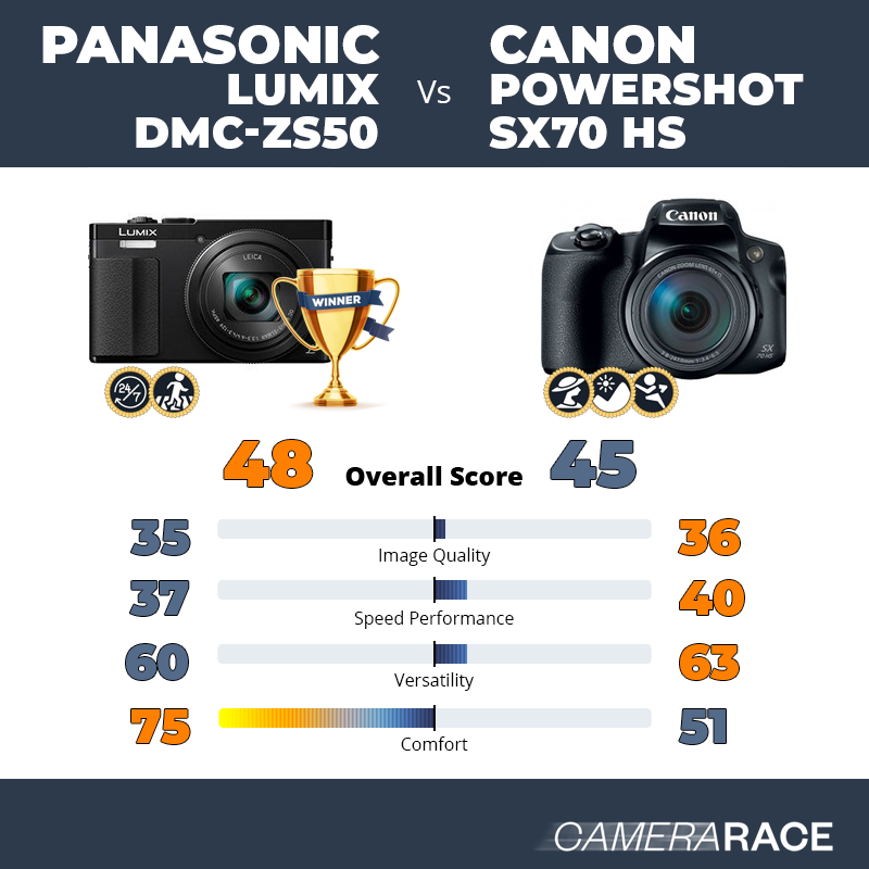 Le Panasonic Lumix DMC-ZS50 est-il mieux que le Canon PowerShot SX70 HS ?