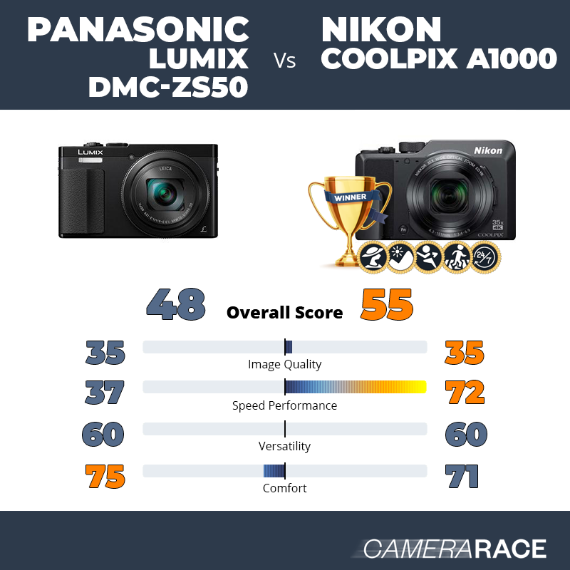 Le Panasonic Lumix DMC-ZS50 est-il mieux que le Nikon Coolpix A1000 ?