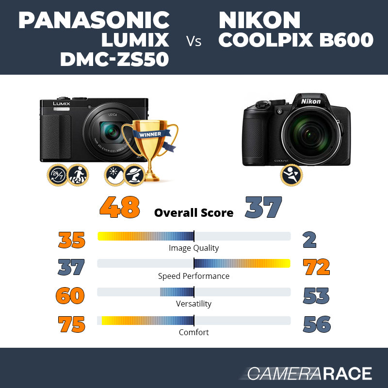 Le Panasonic Lumix DMC-ZS50 est-il mieux que le Nikon Coolpix B600 ?