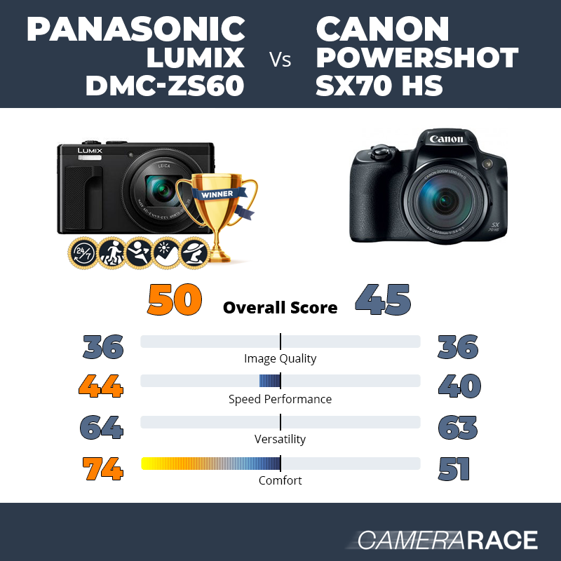 Le Panasonic Lumix DMC-ZS60 est-il mieux que le Canon PowerShot SX70 HS ?