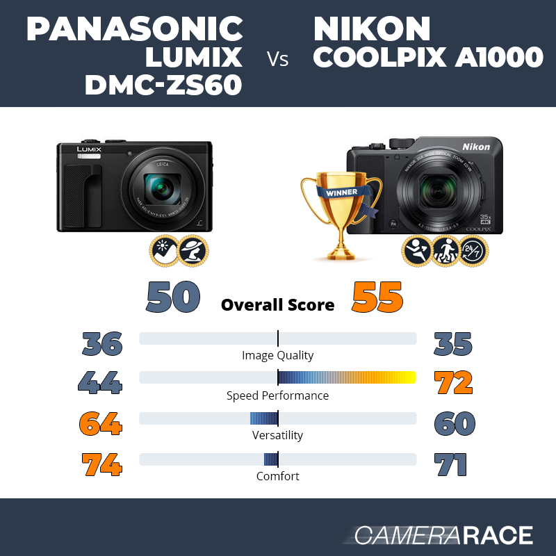 Le Panasonic Lumix DMC-ZS60 est-il mieux que le Nikon Coolpix A1000 ?
