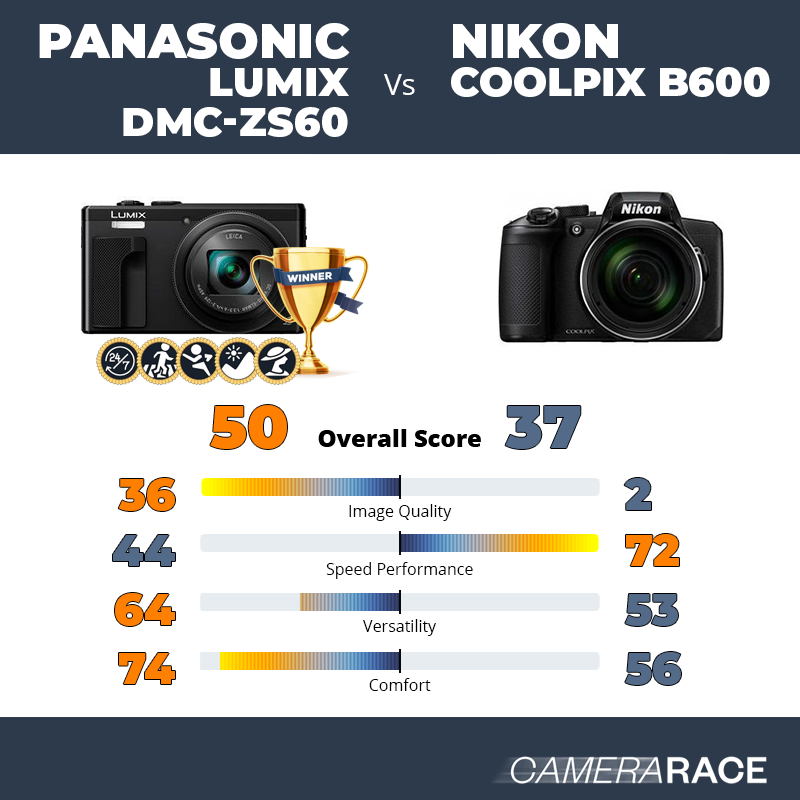 ¿Mejor Panasonic Lumix DMC-ZS60 o Nikon Coolpix B600?