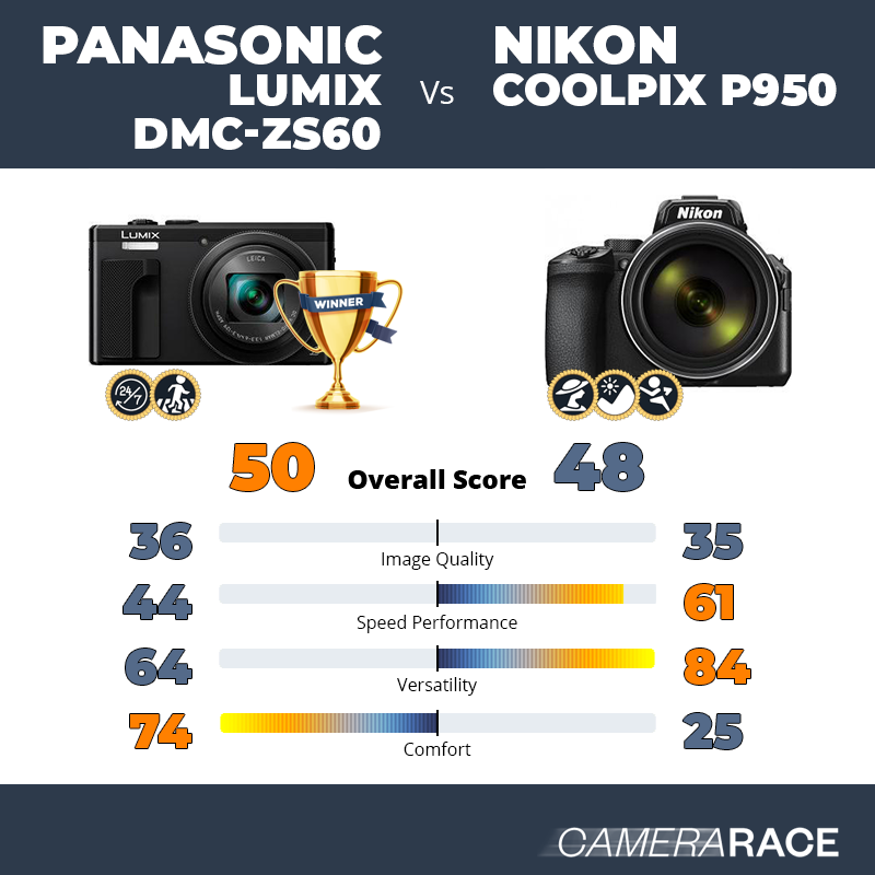 Panasonic Lumix DMC-ZS60 vs Nikon Coolpix P950, which is better?