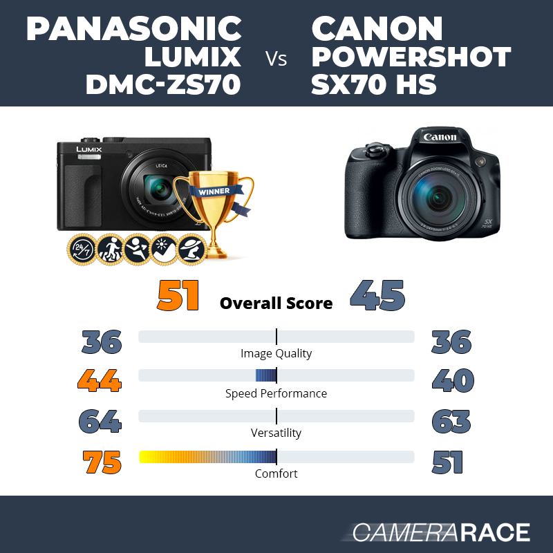 ¿Mejor Panasonic Lumix DMC-ZS70 o Canon PowerShot SX70 HS?