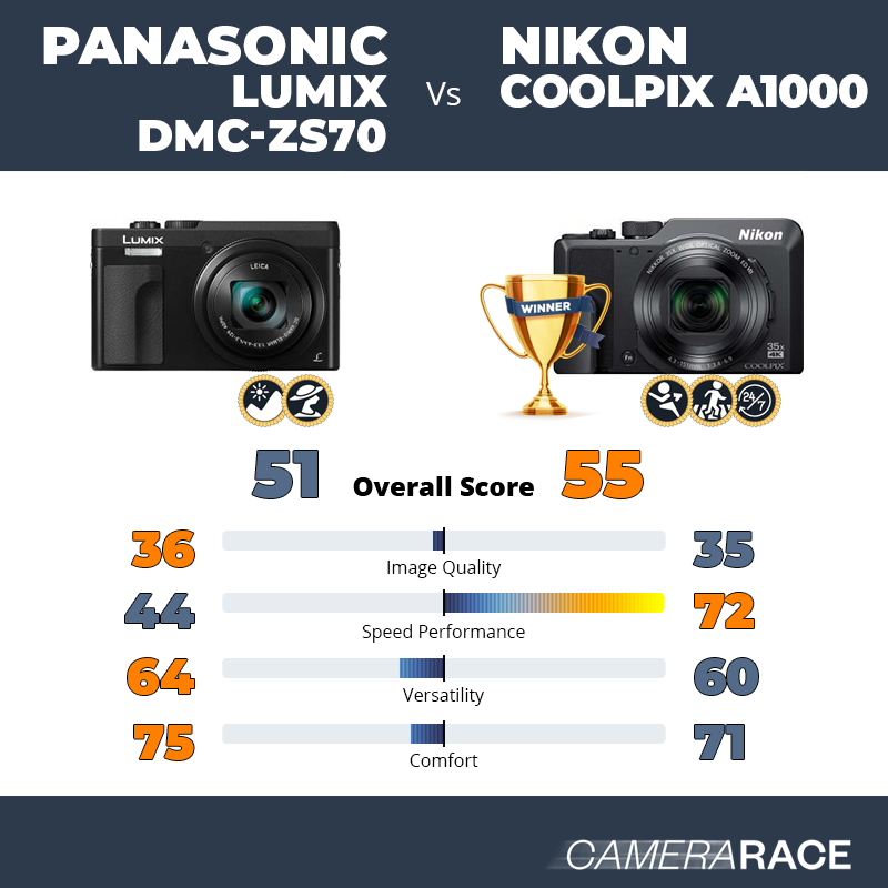 ¿Mejor Panasonic Lumix DMC-ZS70 o Nikon Coolpix A1000?