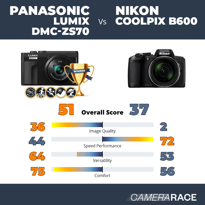 ¿Mejor Panasonic Lumix DMC-ZS70 o Nikon Coolpix B600?