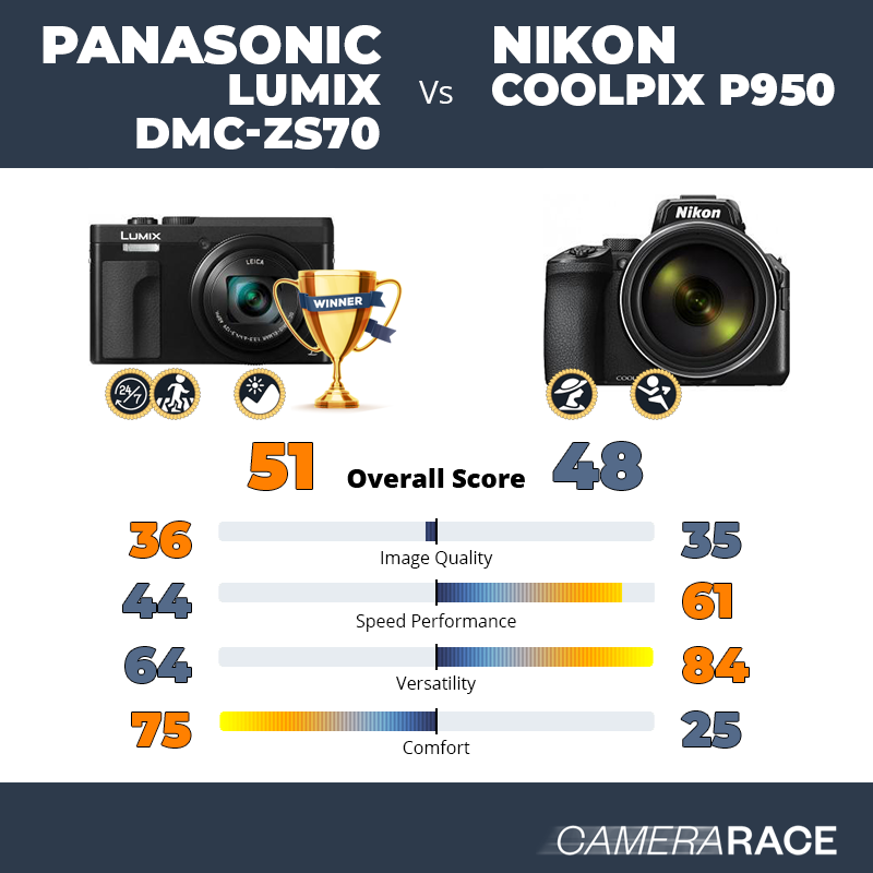 Panasonic Lumix DMC-ZS70 vs Nikon Coolpix P950, which is better?