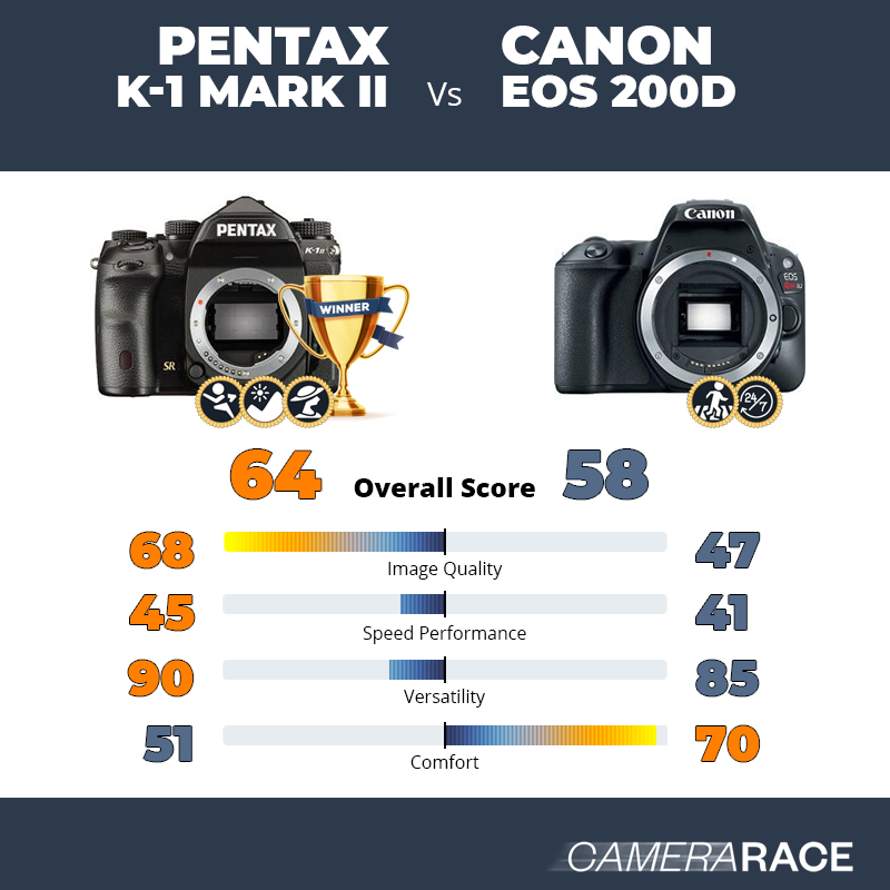 ¿Mejor Pentax K-1 Mark II o Canon EOS 200D?