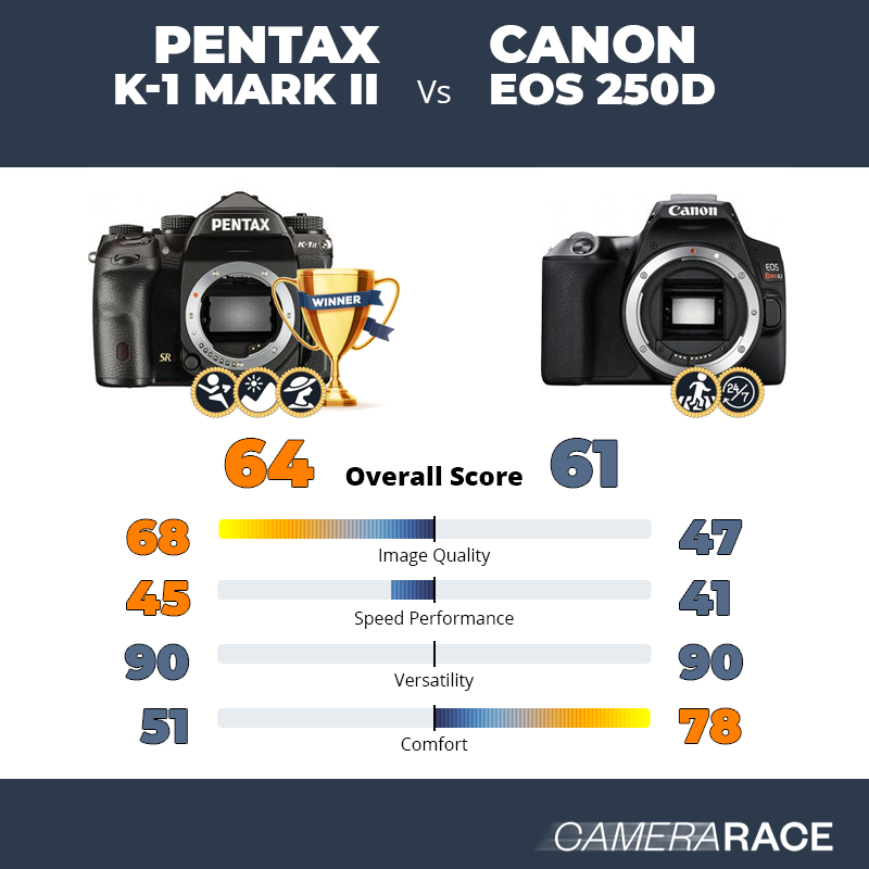 Meglio Pentax K-1 Mark II o Canon EOS 250D?