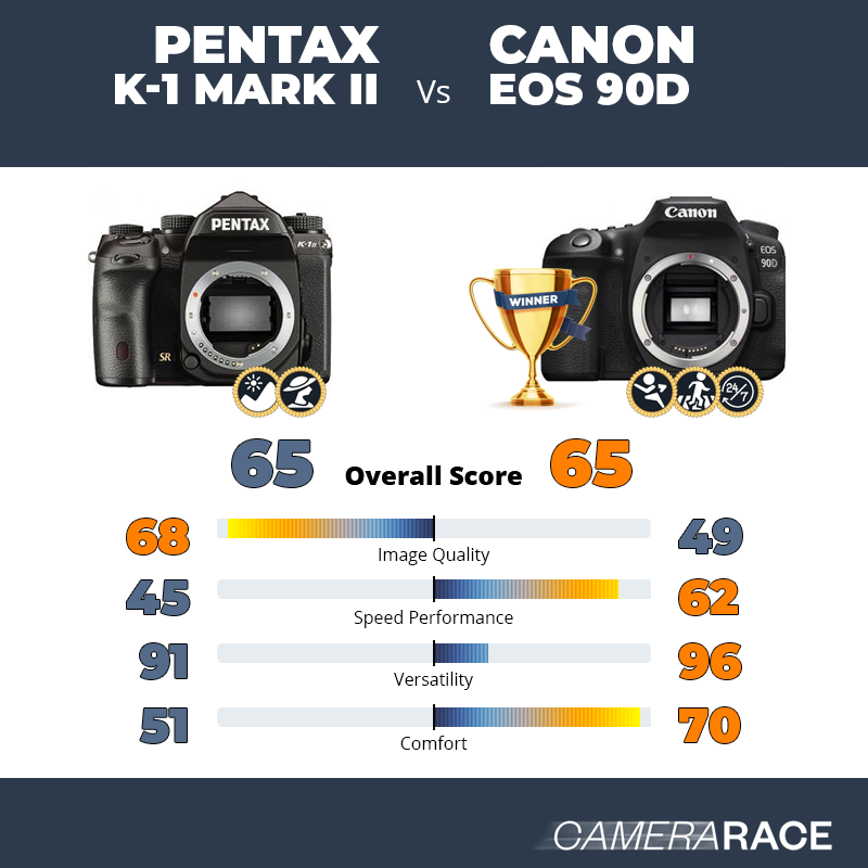 ¿Mejor Pentax K-1 Mark II o Canon EOS 90D?