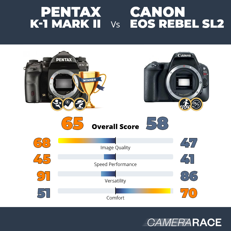 Le Pentax K-1 Mark II est-il mieux que le Canon EOS Rebel SL2 ?