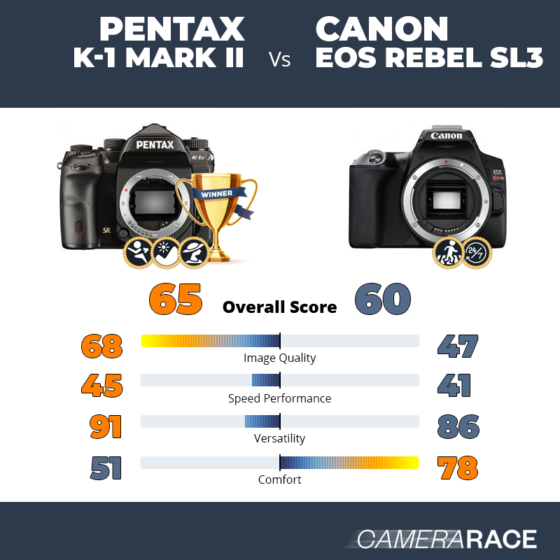 Le Pentax K-1 Mark II est-il mieux que le Canon EOS Rebel SL3 ?