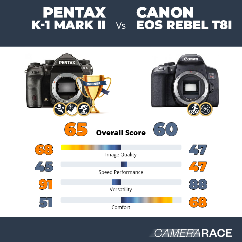 ¿Mejor Pentax K-1 Mark II o Canon EOS Rebel T8i?