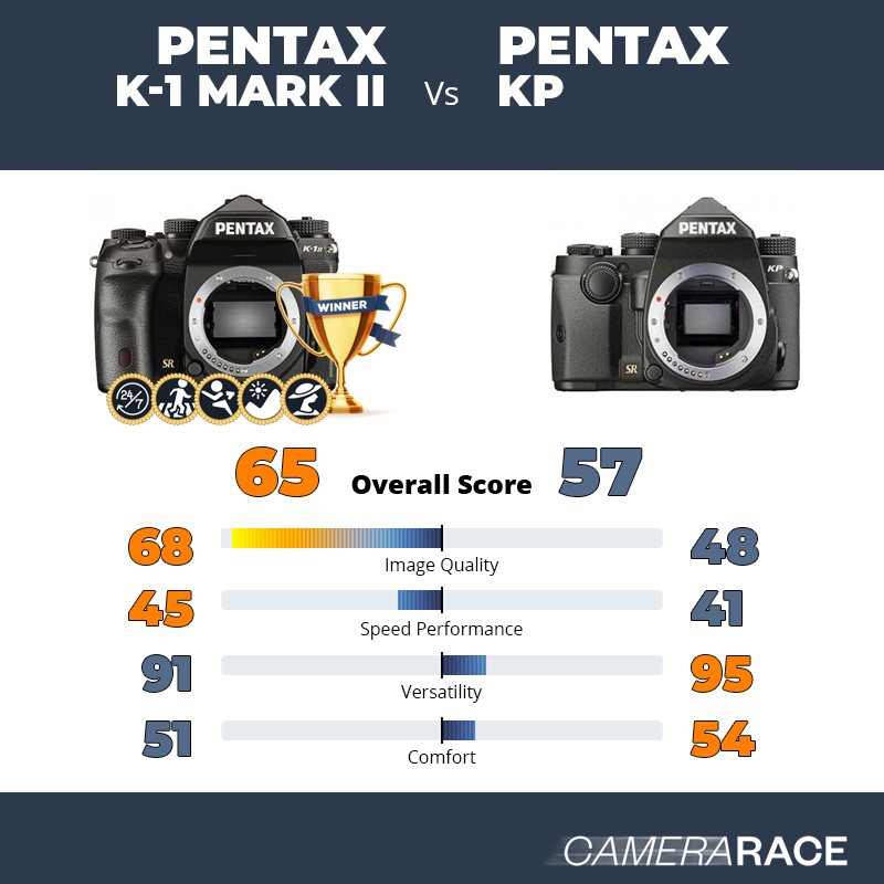 Le Pentax K-1 Mark II est-il mieux que le Pentax KP ?