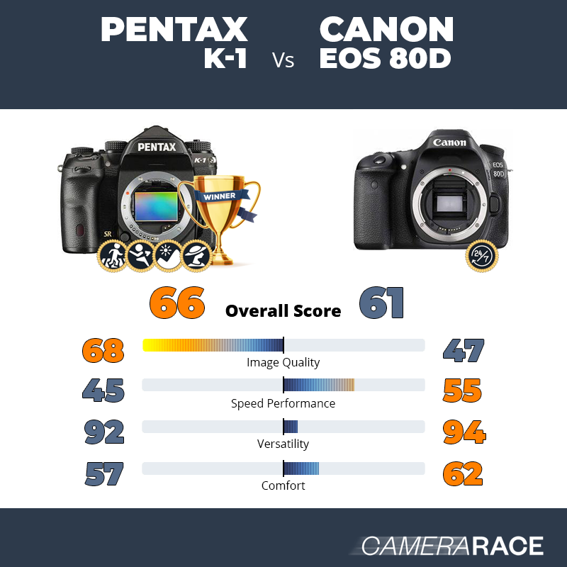 Le Pentax K-1 est-il mieux que le Canon EOS 80D ?