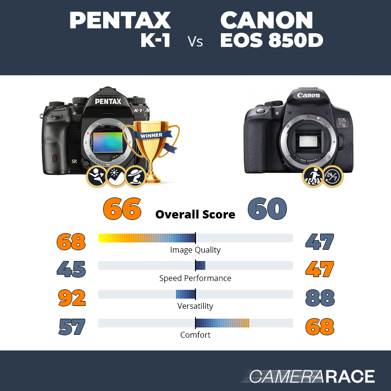 Pentax K-1 vs Canon EOS 850D, which is better?