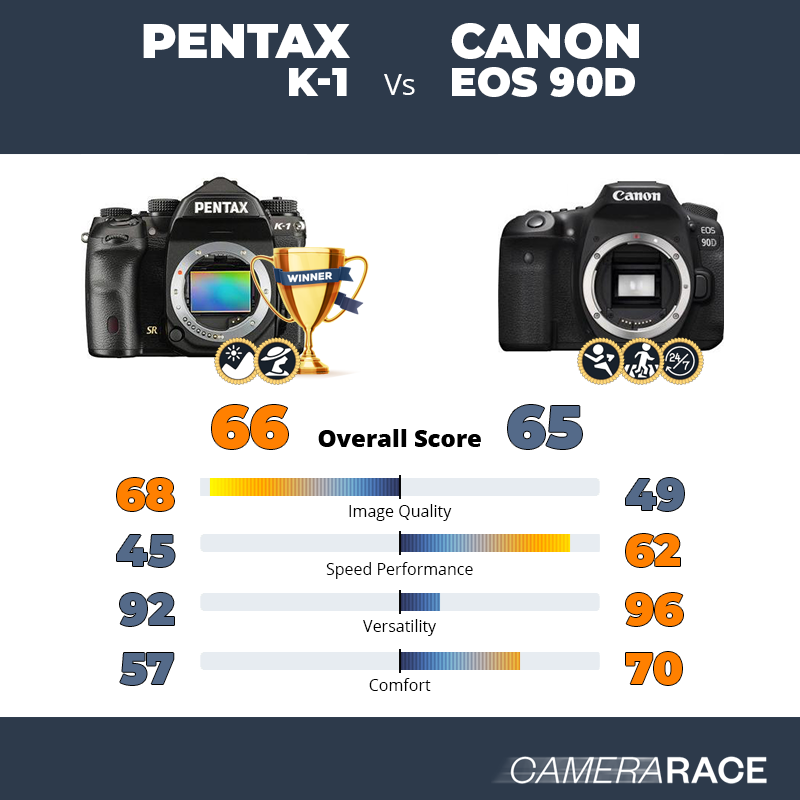Le Pentax K-1 est-il mieux que le Canon EOS 90D ?