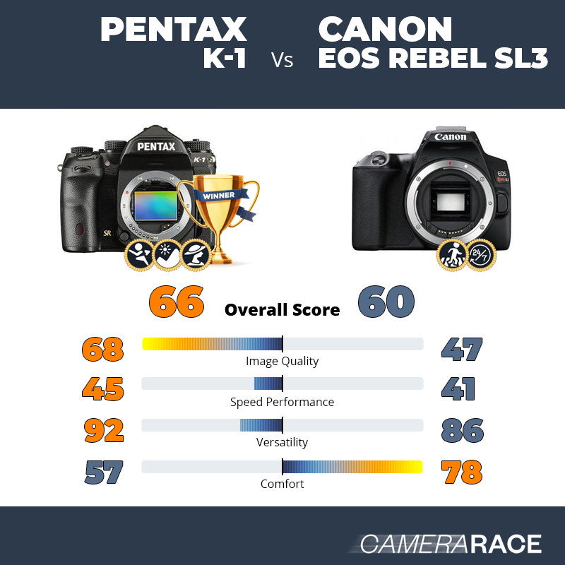 ¿Mejor Pentax K-1 o Canon EOS Rebel SL3?