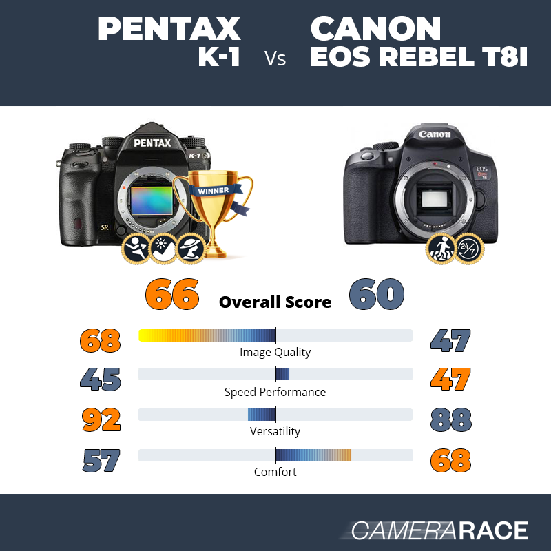 ¿Mejor Pentax K-1 o Canon EOS Rebel T8i?