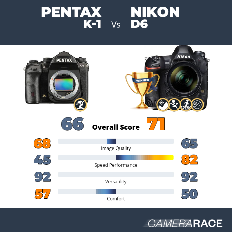Le Pentax K-1 est-il mieux que le Nikon D6 ?
