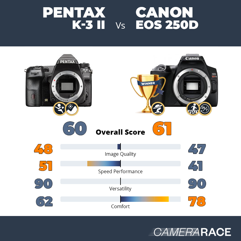 Le Pentax K-3 II est-il mieux que le Canon EOS 250D ?