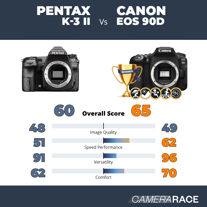 Le Pentax K-3 II est-il mieux que le Canon EOS 90D ?