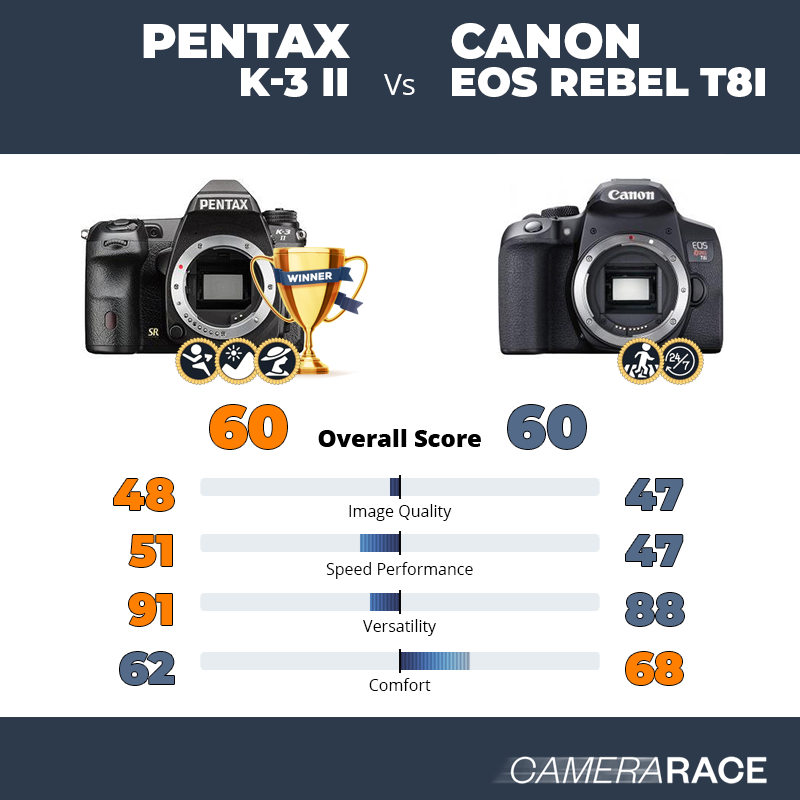 Pentax K-3 II vs Canon EOS Rebel T8i, which is better?
