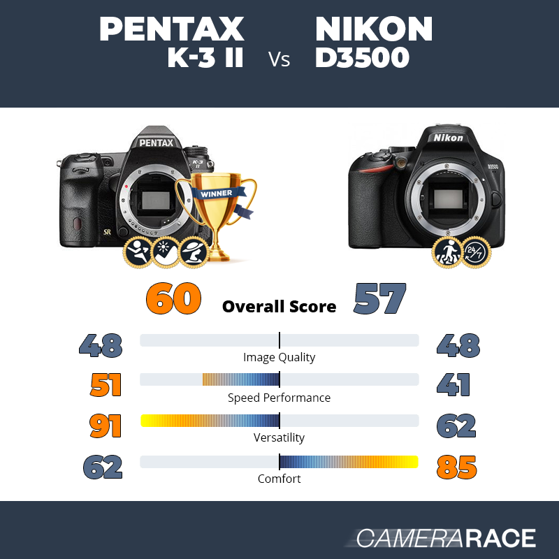 Le Pentax K-3 II est-il mieux que le Nikon D3500 ?