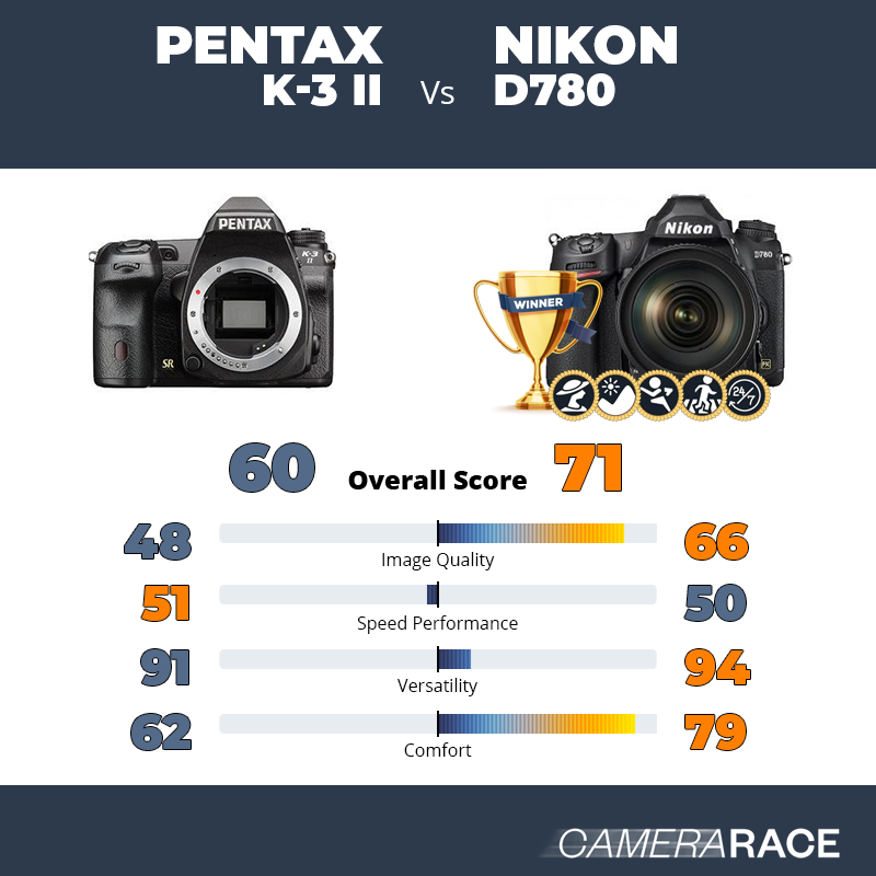 Pentax K-3 II vs Nikon D780, which is better?