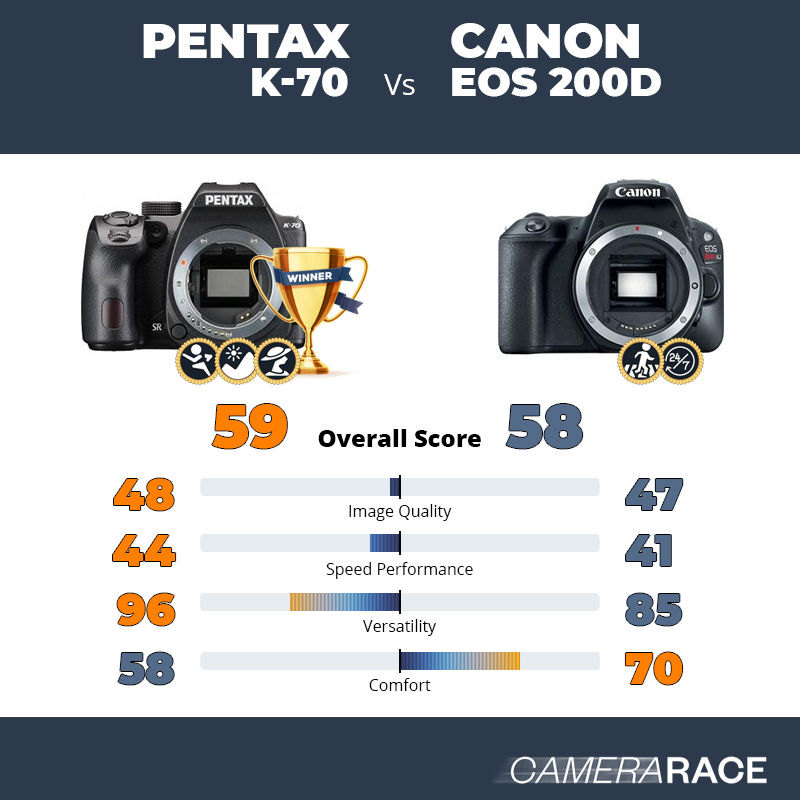 Le Pentax K-70 est-il mieux que le Canon EOS 200D ?