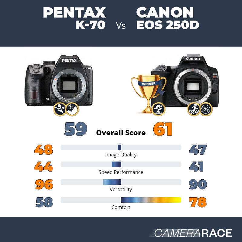 Pentax K-70 vs Canon EOS 250D, which is better?