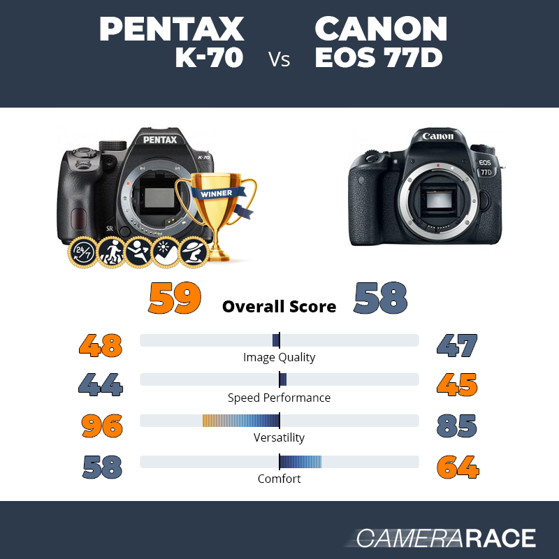 Le Pentax K-70 est-il mieux que le Canon EOS 77D ?