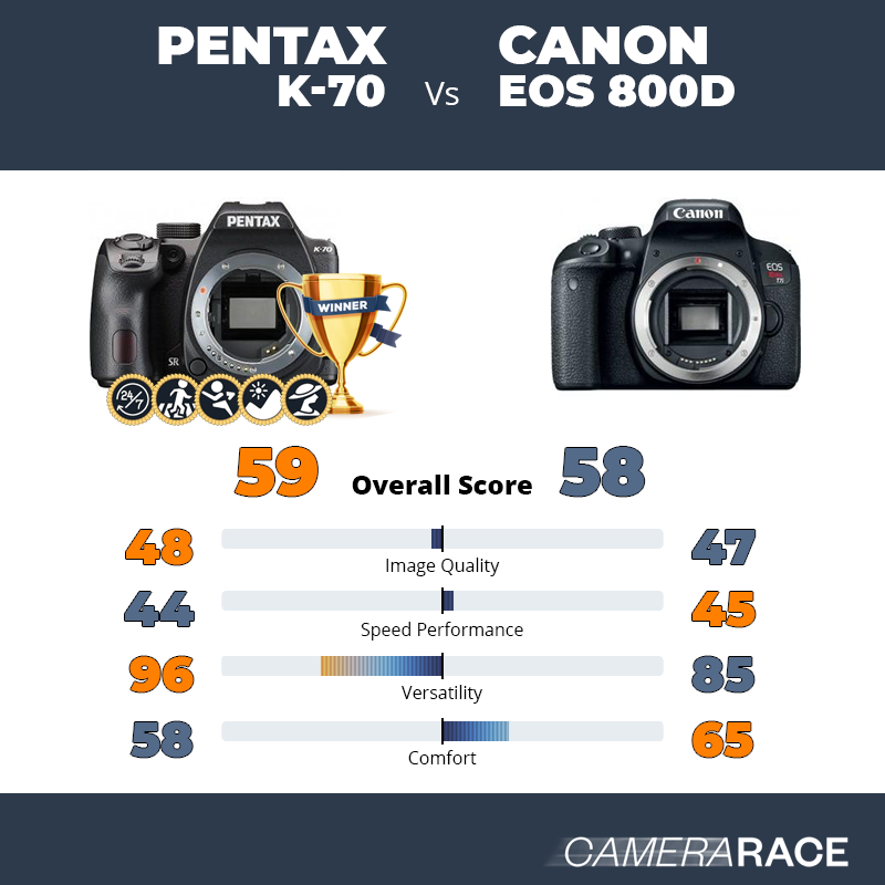 Le Pentax K-70 est-il mieux que le Canon EOS 800D ?