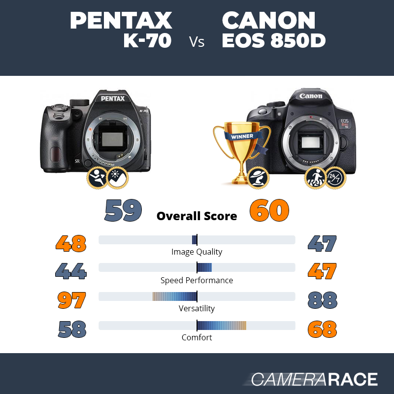 Pentax K-70 vs Canon EOS 850D, which is better?