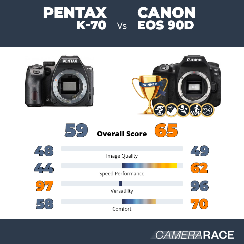 Le Pentax K-70 est-il mieux que le Canon EOS 90D ?