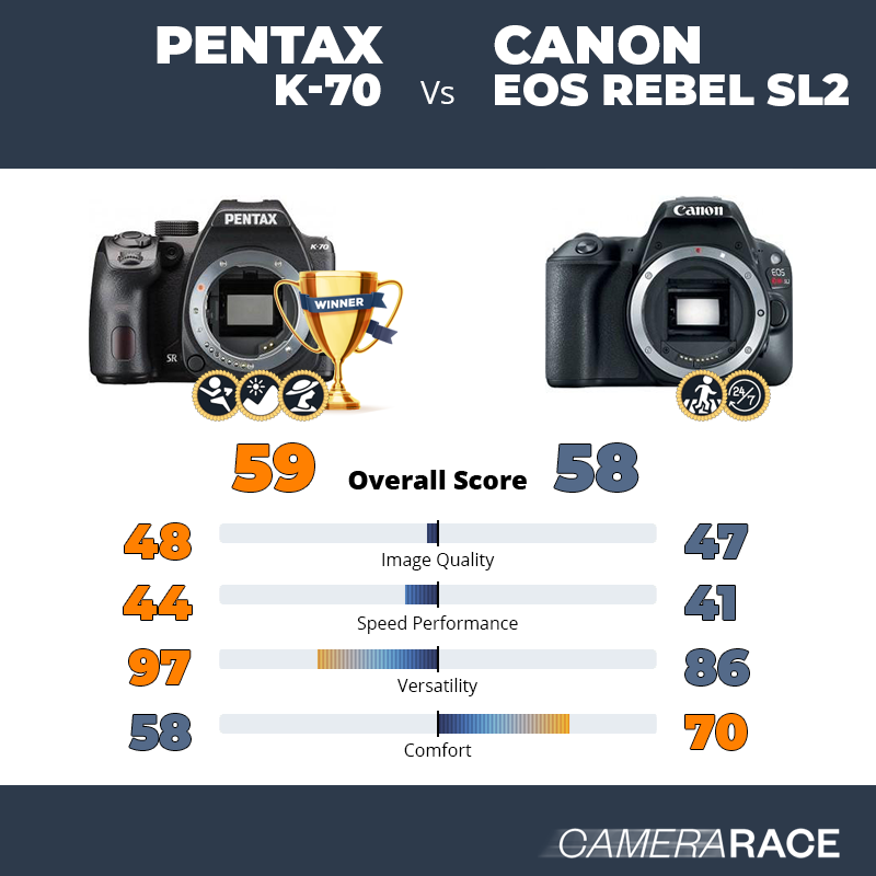 Le Pentax K-70 est-il mieux que le Canon EOS Rebel SL2 ?