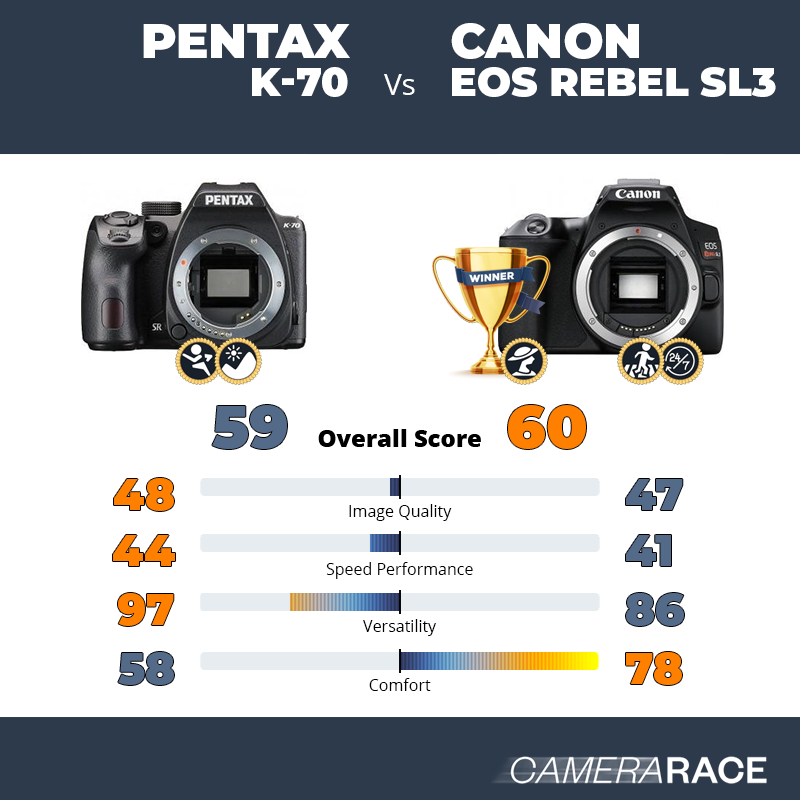 Le Pentax K-70 est-il mieux que le Canon EOS Rebel SL3 ?