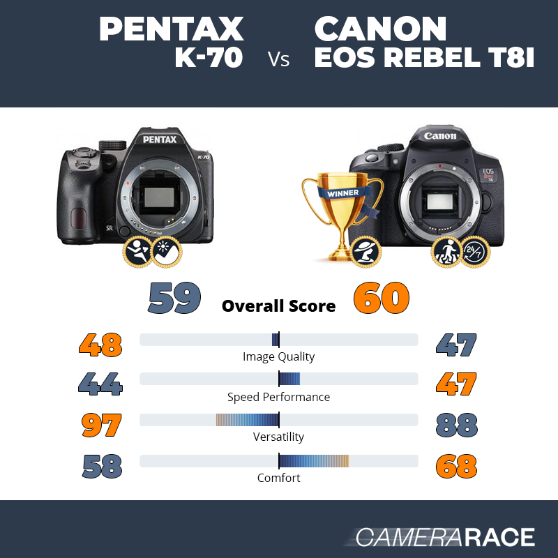 Le Pentax K-70 est-il mieux que le Canon EOS Rebel T8i ?