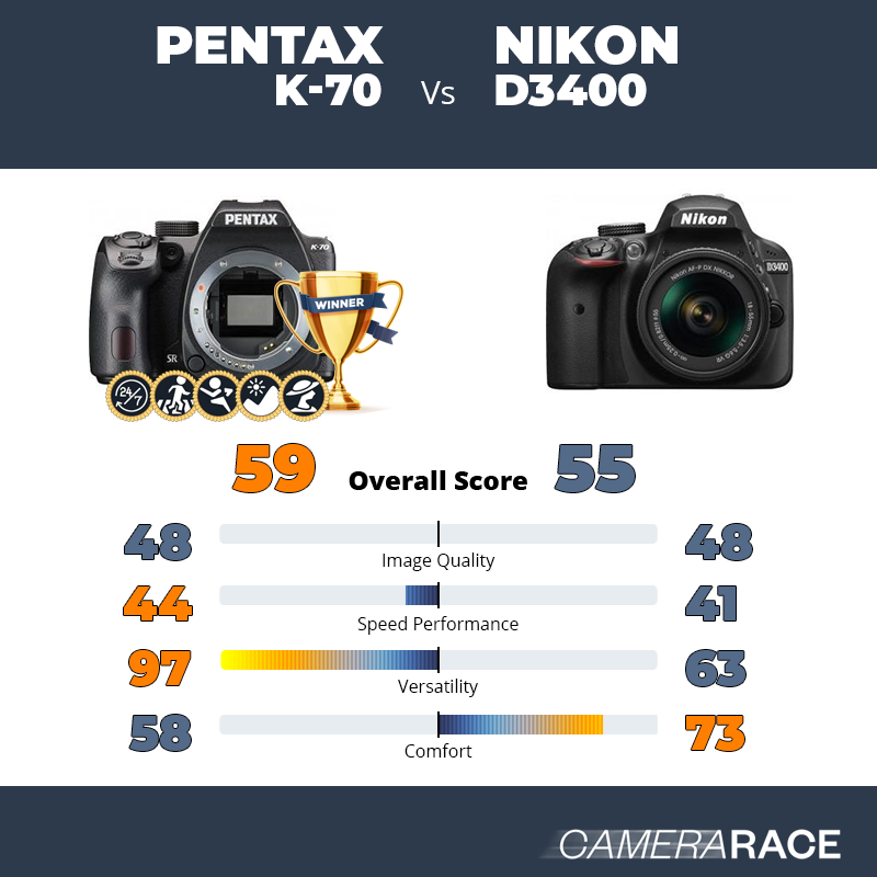 Le Pentax K-70 est-il mieux que le Nikon D3400 ?